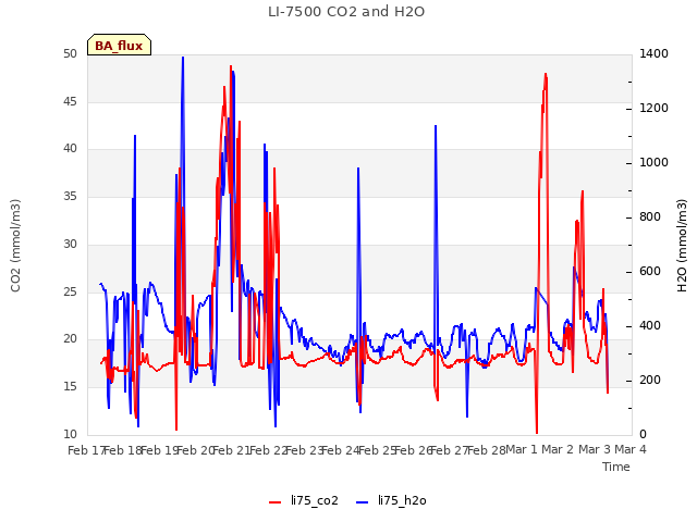 plot of LI-7500 CO2 and H2O