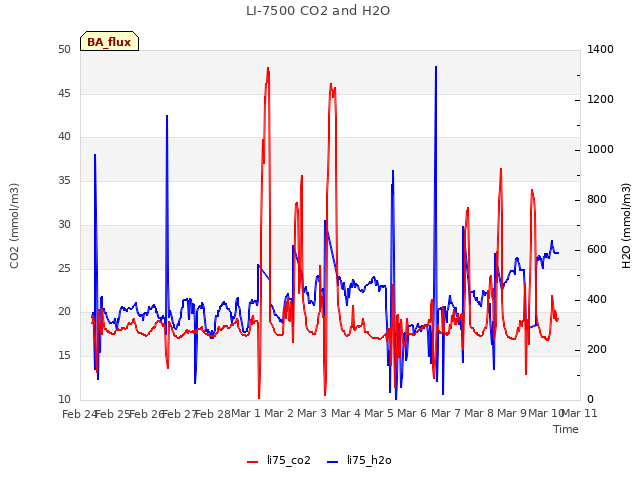 plot of LI-7500 CO2 and H2O