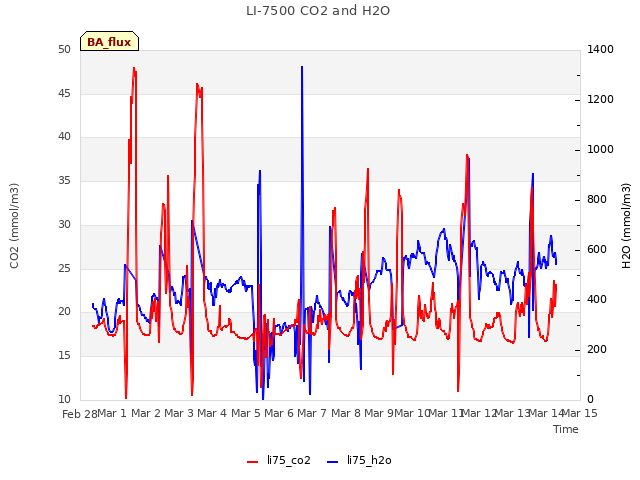 plot of LI-7500 CO2 and H2O