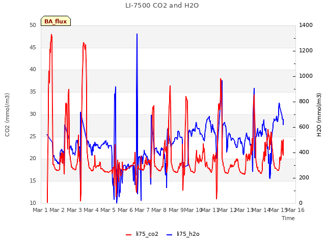 plot of LI-7500 CO2 and H2O