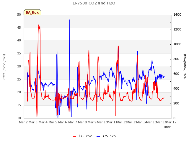 plot of LI-7500 CO2 and H2O