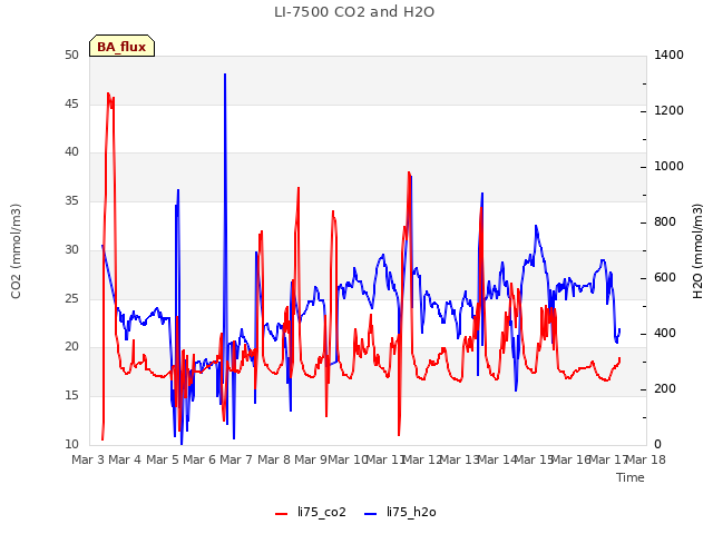 plot of LI-7500 CO2 and H2O