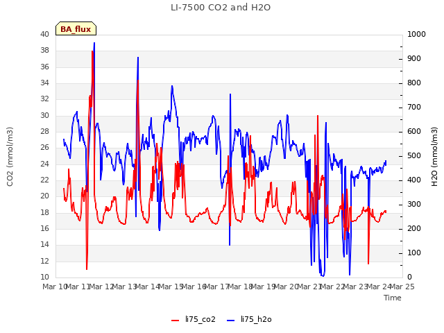 plot of LI-7500 CO2 and H2O