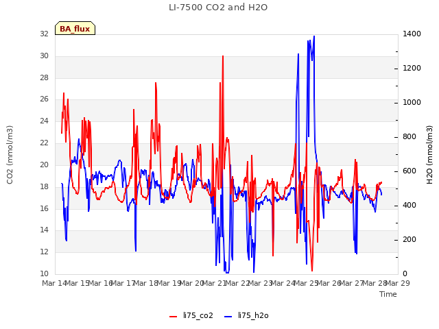 plot of LI-7500 CO2 and H2O