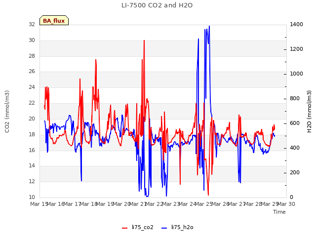 plot of LI-7500 CO2 and H2O