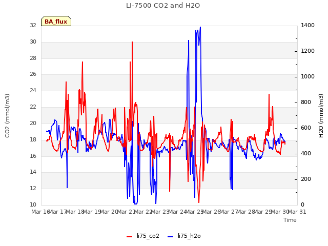 plot of LI-7500 CO2 and H2O