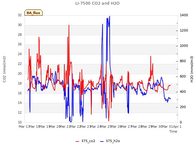 plot of LI-7500 CO2 and H2O