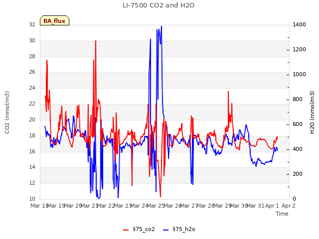 plot of LI-7500 CO2 and H2O