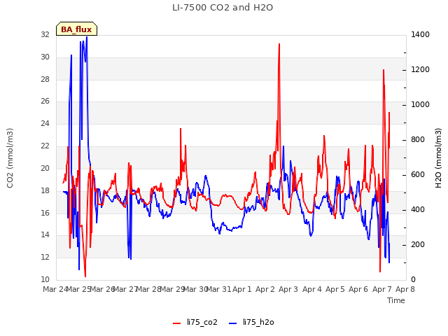 plot of LI-7500 CO2 and H2O