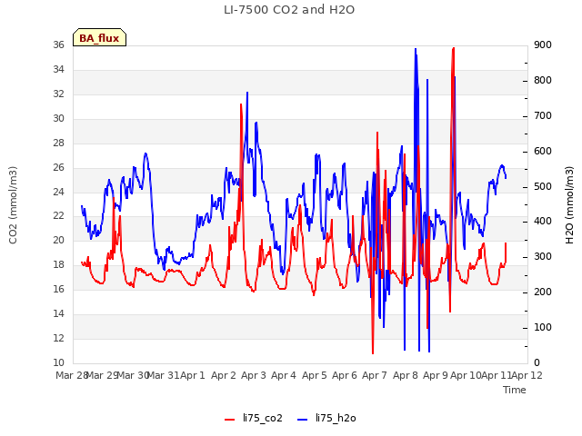 plot of LI-7500 CO2 and H2O