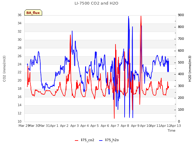 plot of LI-7500 CO2 and H2O