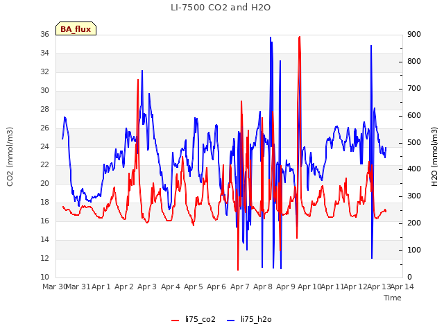 plot of LI-7500 CO2 and H2O