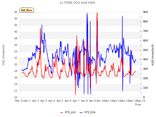 plot of LI-7500 CO2 and H2O