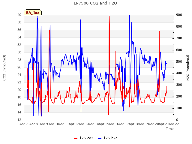 plot of LI-7500 CO2 and H2O