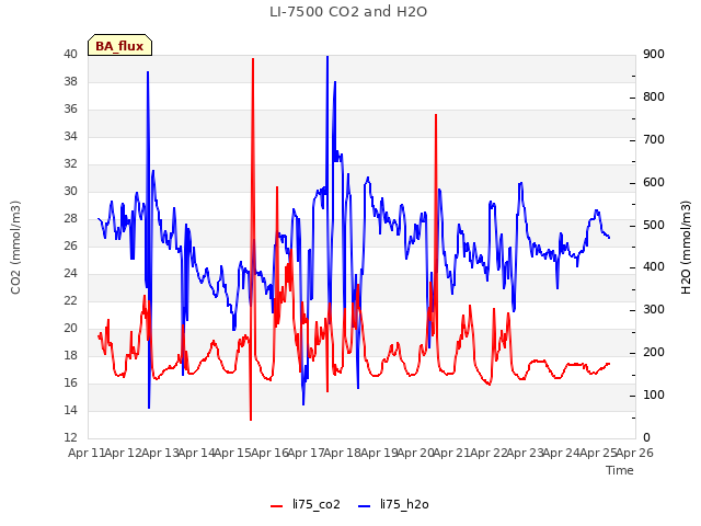 plot of LI-7500 CO2 and H2O