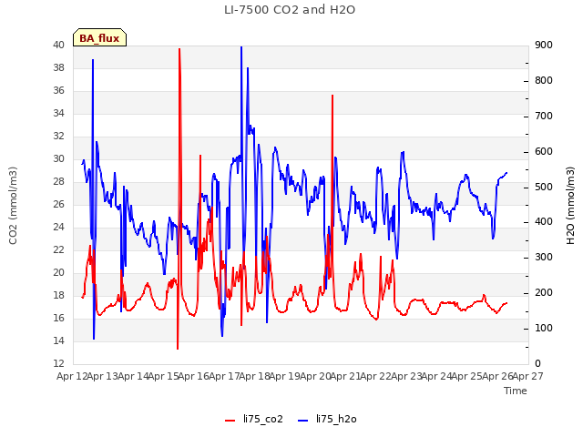 plot of LI-7500 CO2 and H2O