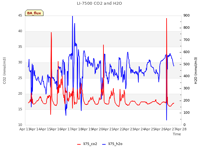 plot of LI-7500 CO2 and H2O