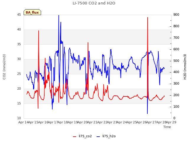 plot of LI-7500 CO2 and H2O