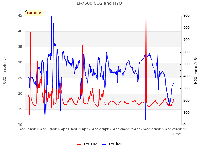 plot of LI-7500 CO2 and H2O