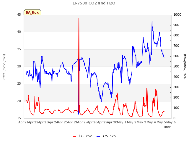 plot of LI-7500 CO2 and H2O