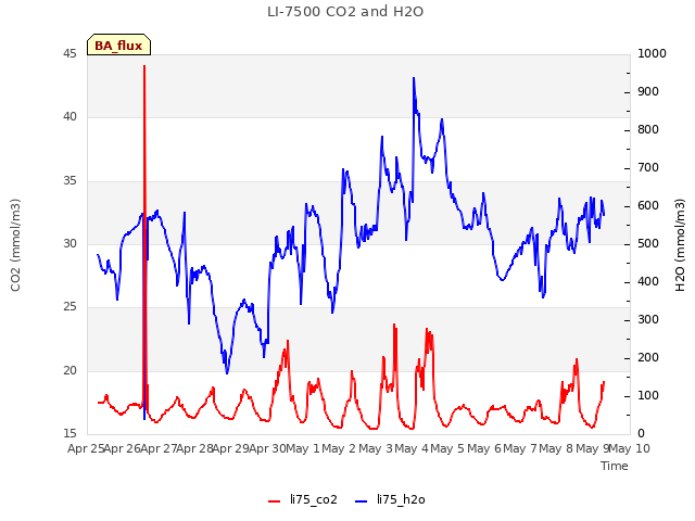 plot of LI-7500 CO2 and H2O