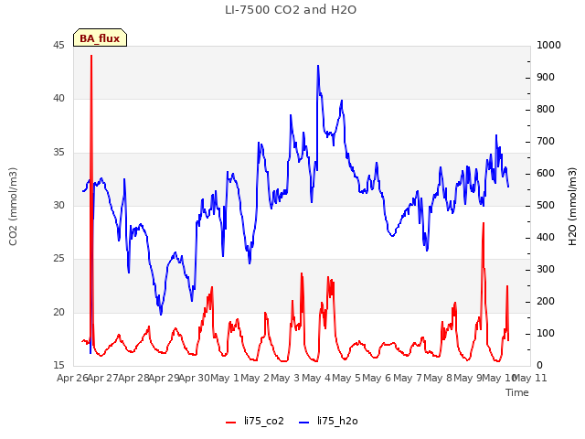 plot of LI-7500 CO2 and H2O