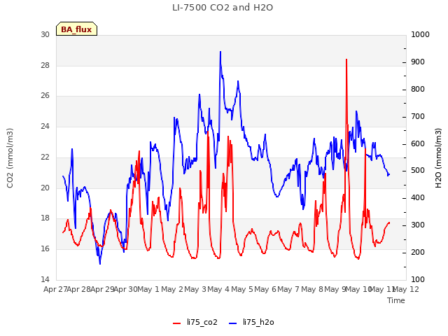 plot of LI-7500 CO2 and H2O