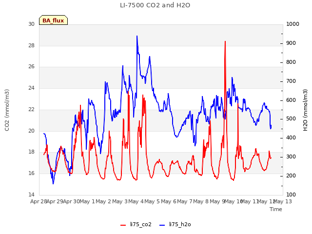 plot of LI-7500 CO2 and H2O