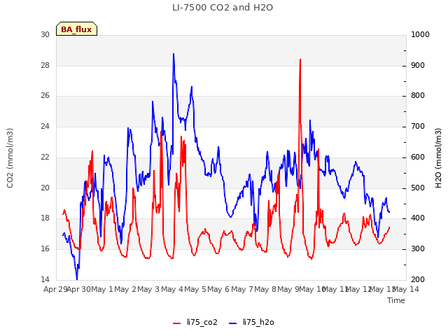 plot of LI-7500 CO2 and H2O