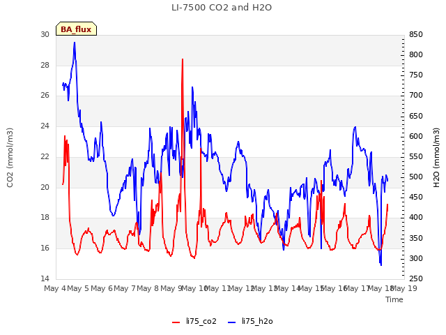 plot of LI-7500 CO2 and H2O