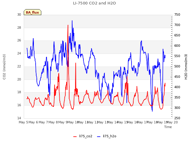 plot of LI-7500 CO2 and H2O