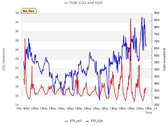 plot of LI-7500 CO2 and H2O