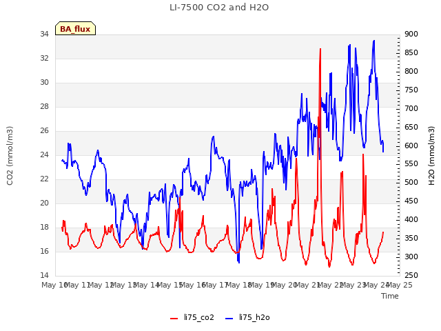 plot of LI-7500 CO2 and H2O