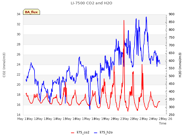 plot of LI-7500 CO2 and H2O