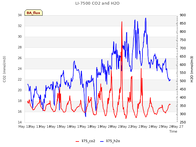 plot of LI-7500 CO2 and H2O