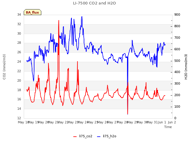 plot of LI-7500 CO2 and H2O