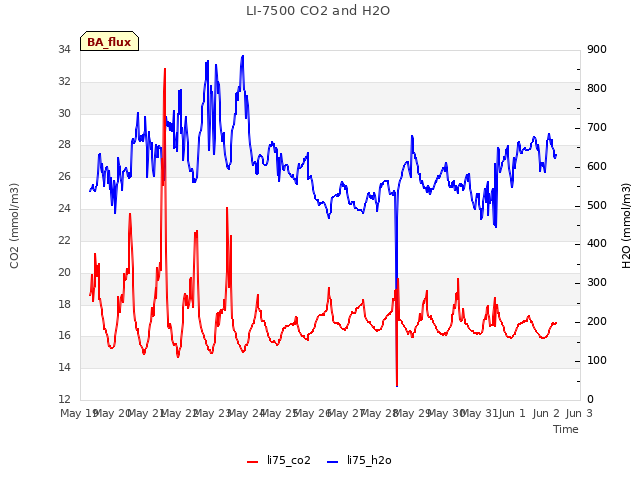 plot of LI-7500 CO2 and H2O