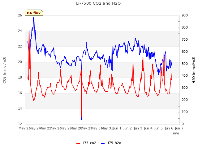 plot of LI-7500 CO2 and H2O