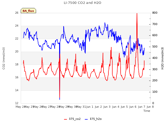 plot of LI-7500 CO2 and H2O