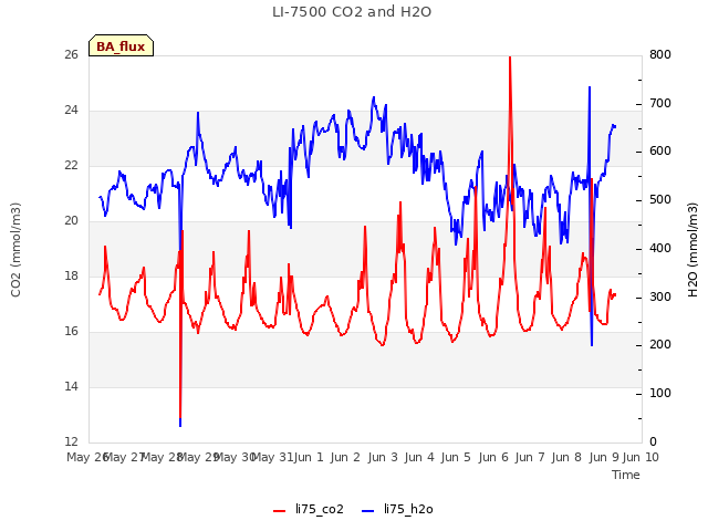 plot of LI-7500 CO2 and H2O