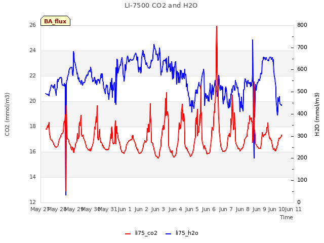 plot of LI-7500 CO2 and H2O