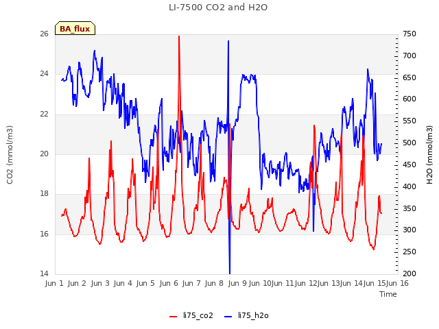 plot of LI-7500 CO2 and H2O