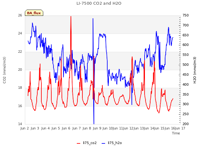 plot of LI-7500 CO2 and H2O