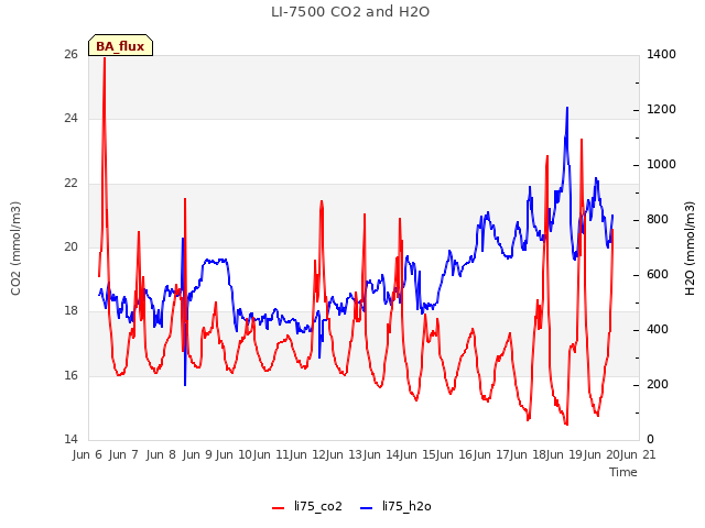 plot of LI-7500 CO2 and H2O