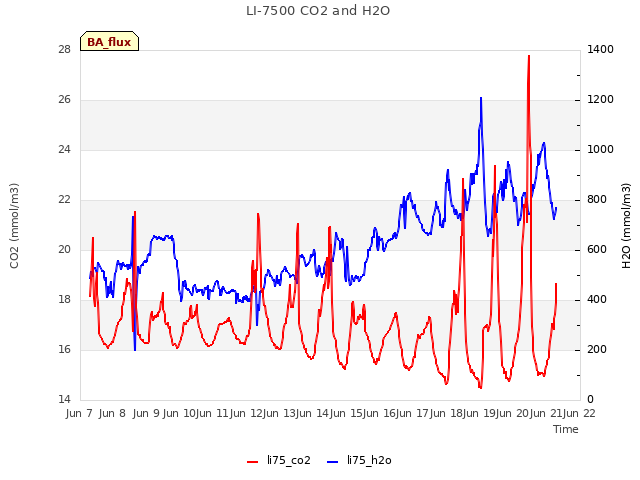 plot of LI-7500 CO2 and H2O