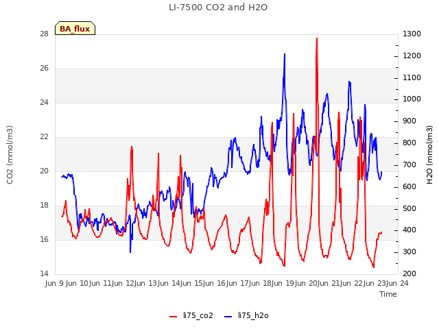 plot of LI-7500 CO2 and H2O