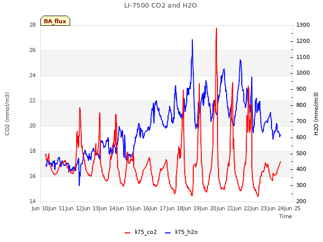 plot of LI-7500 CO2 and H2O