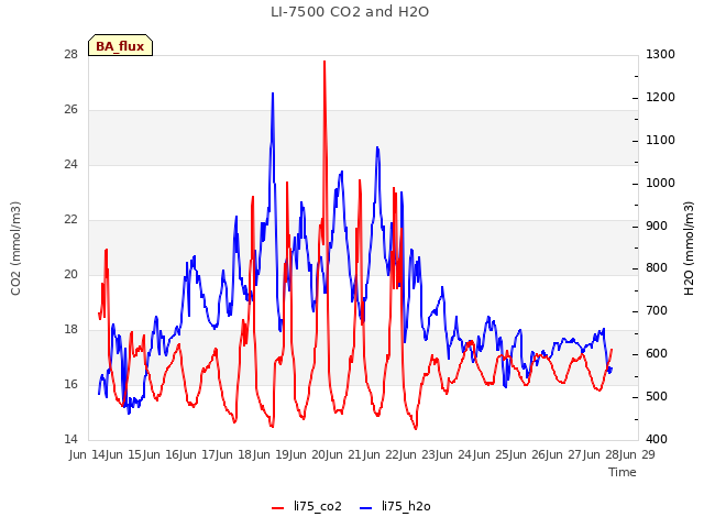plot of LI-7500 CO2 and H2O