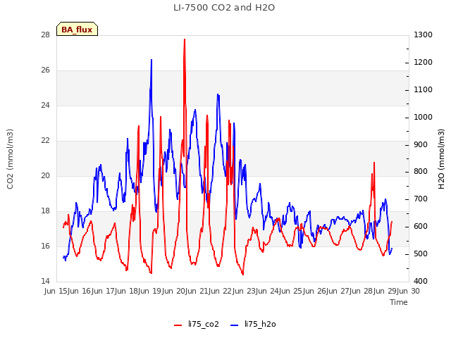 plot of LI-7500 CO2 and H2O