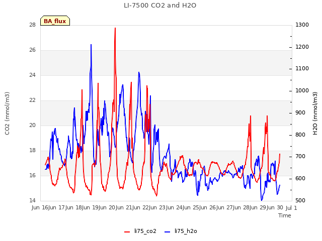 plot of LI-7500 CO2 and H2O